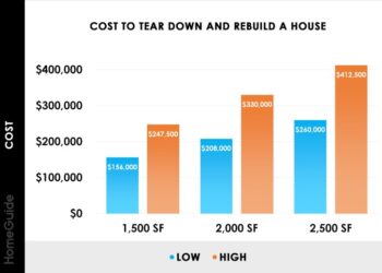 2025 Cost To Demolish A House | Tear Down Home Prices