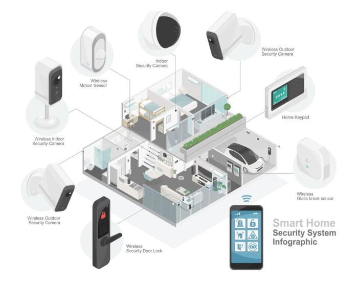 smart home security technology smart system component diagram with ... smart home security technology smart system component diagram with ...