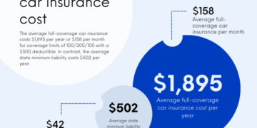 Full coverage car insurance cost in 2025 | Insurance.com